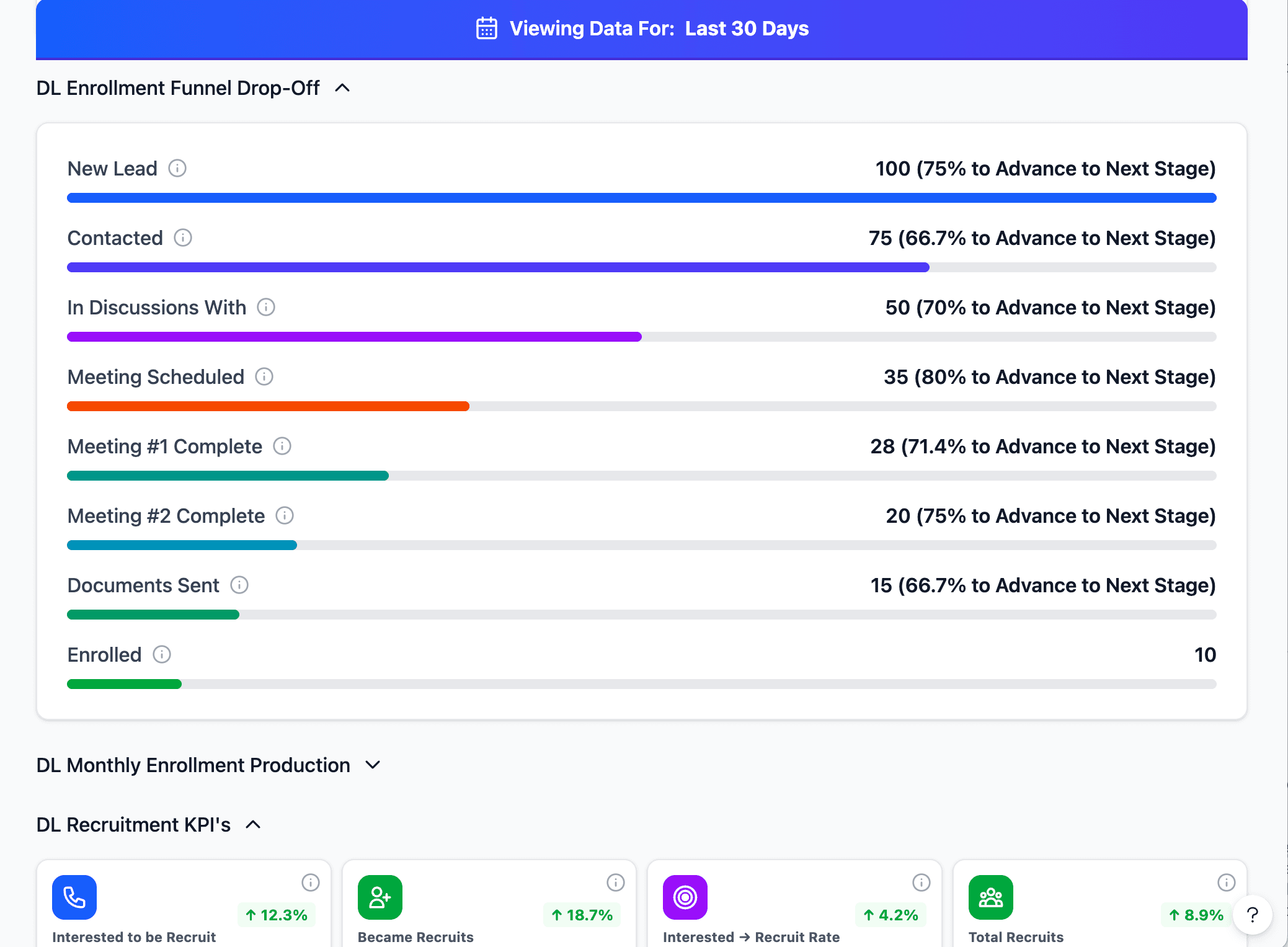 See All KPI's and Production For Your Downline